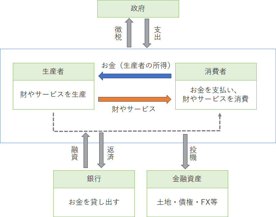 社会のお金とモノの循環を表した図