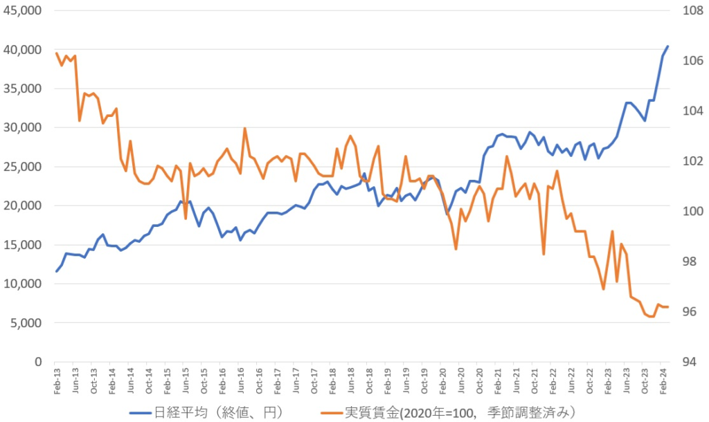 日経平均（左軸）と実質賃金指数（右軸）の推移