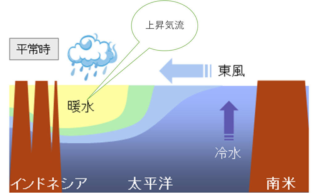 平常時のエルニーニョ監視海域