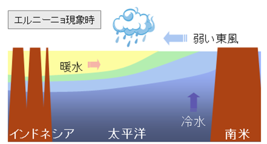 エルニーニョ現象発生時のエルニーニョ監視海域
