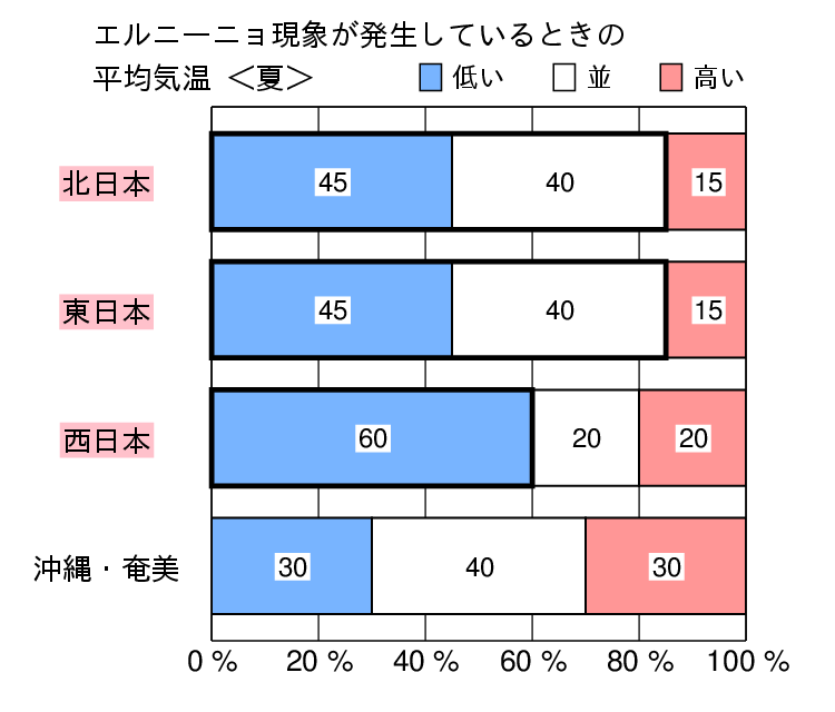 エルニーニョ現象が発生しているときの夏の平均気温