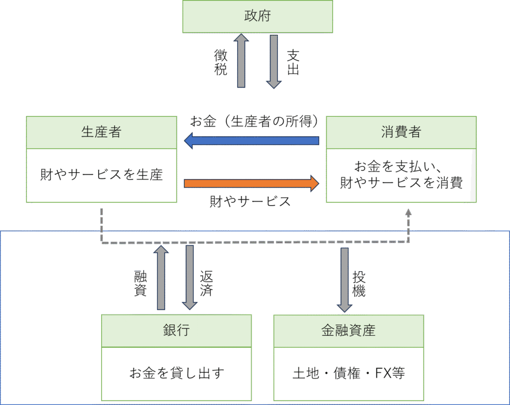 社会のお金とモノの循環を表した図