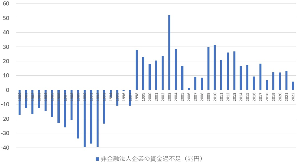 非金融法人企業の資金過不足（兆円）