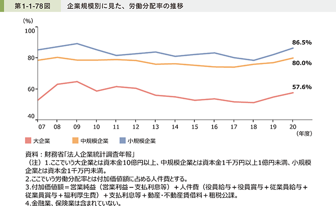 企業規模別に見た、労働分配率の推移