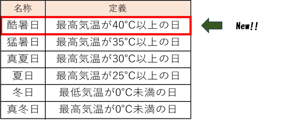 気温と名称の一覧