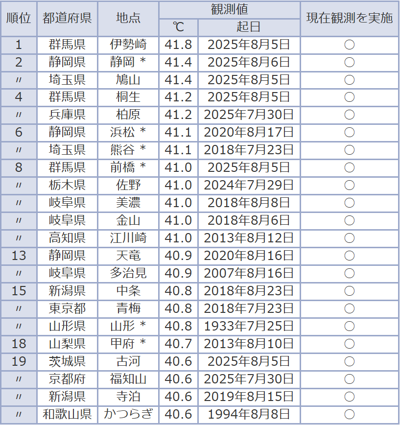 歴代の気温ランキング