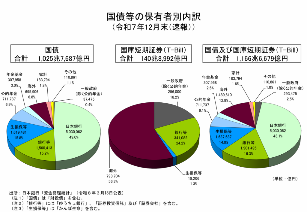 国債等の保有者別内訳 （令和７年12月末（速報））