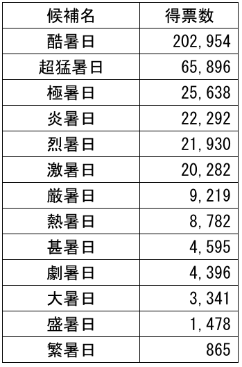 最高気温が40℃以上の日の名称に関するアンケート結果