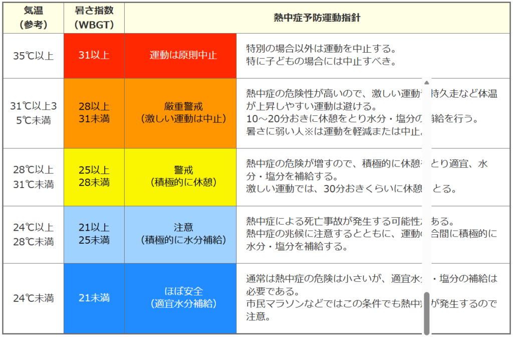 運動に関する指針