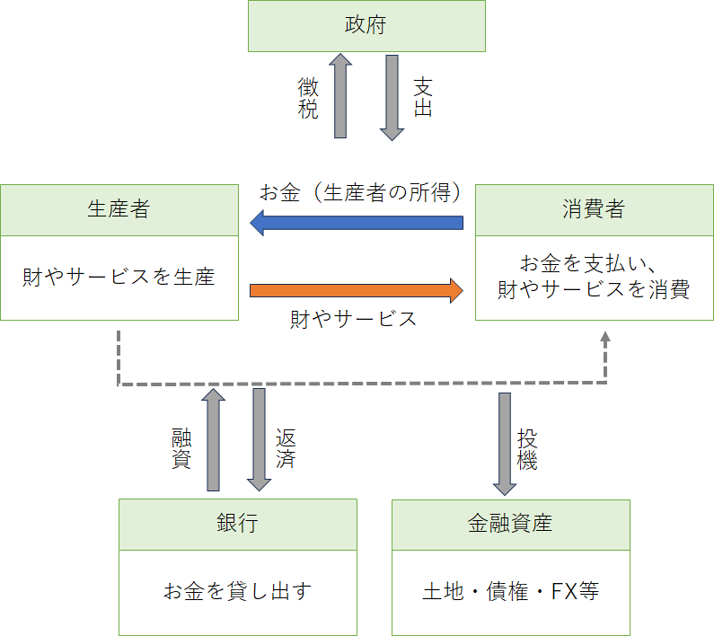 社会のお金とモノの循環を表した図