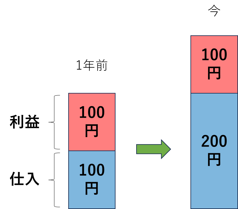 コストプッシュインフレ