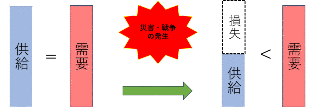 サプライロス・インフレ
