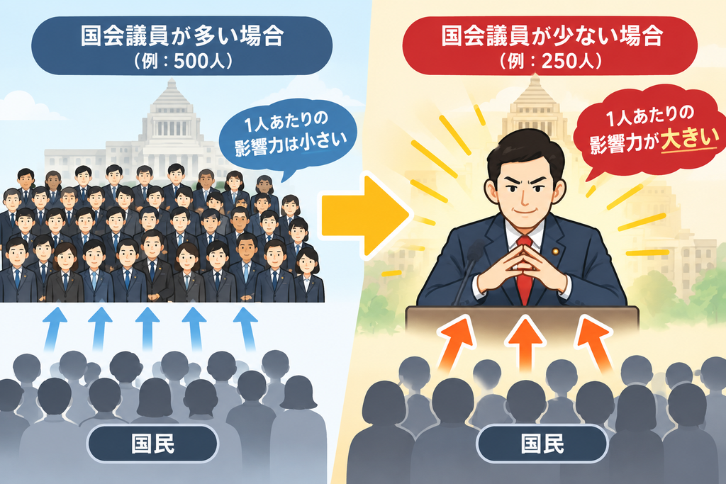 1人あたりの権力が大きくなる