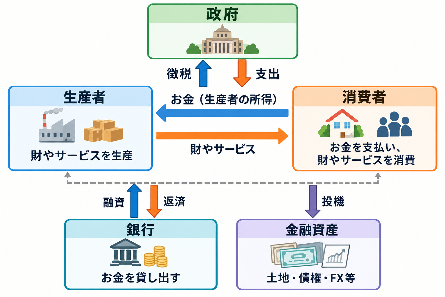 社会のお金とモノの循環を表した図
