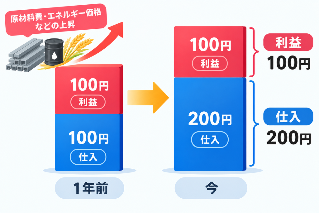 コストプッシュインフレ