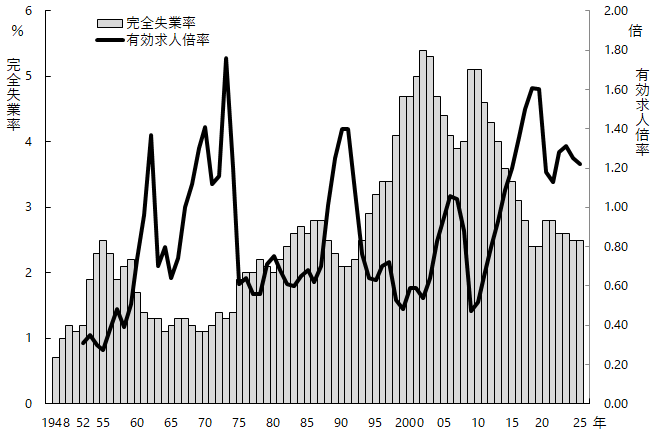 完全失業率と有効求人倍率の推移