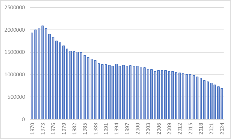 出生数の推移（1970～2024年）