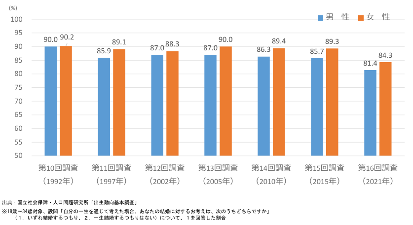 未婚者のうち「いずれ結婚するつもり」と答えた者の割合