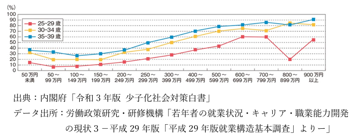 男性の年収別有配偶率