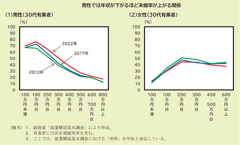 男女別にみた年収区分別の未婚率
