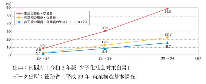 男性の従業上の地位・雇用形態別有配偶率 