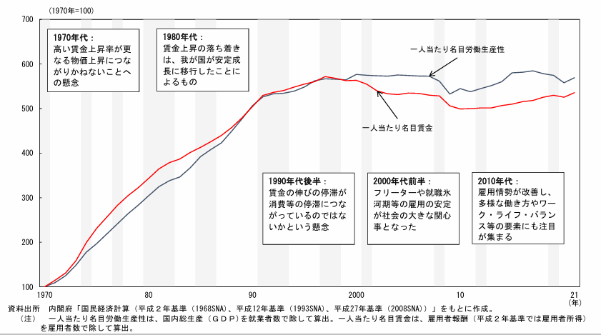 1人当たりの名目賃金と労働生産性の推移