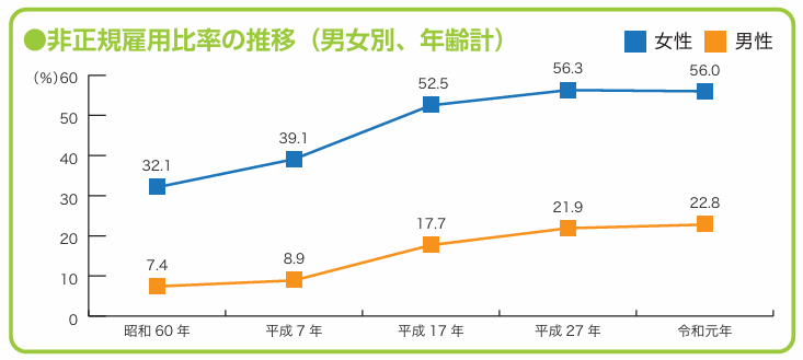 非正規雇用比率の推移
