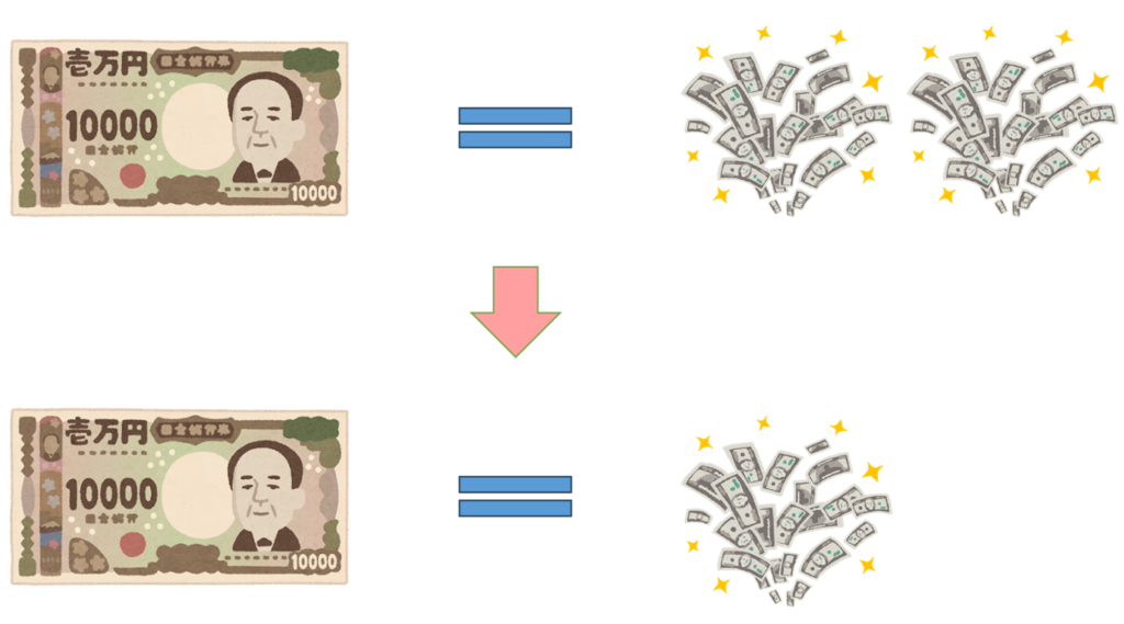 円安のイメージ図