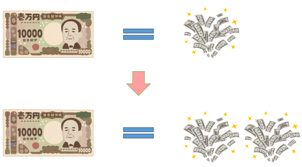 円高のイメージ図