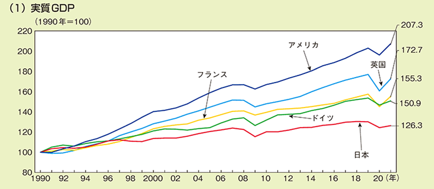 実質GDPの推移