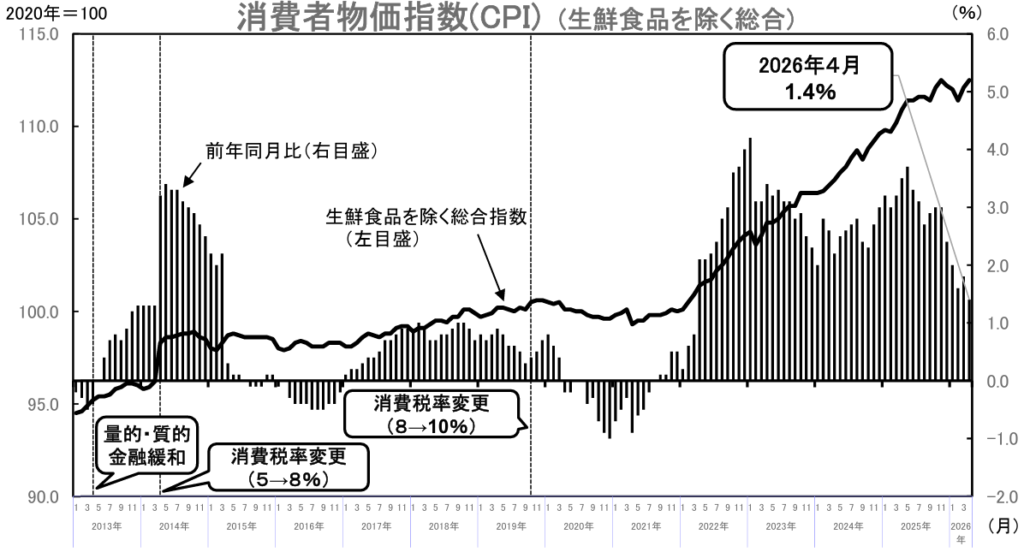 消費者物価指数(生鮮食品を除く総合)　2020=100
