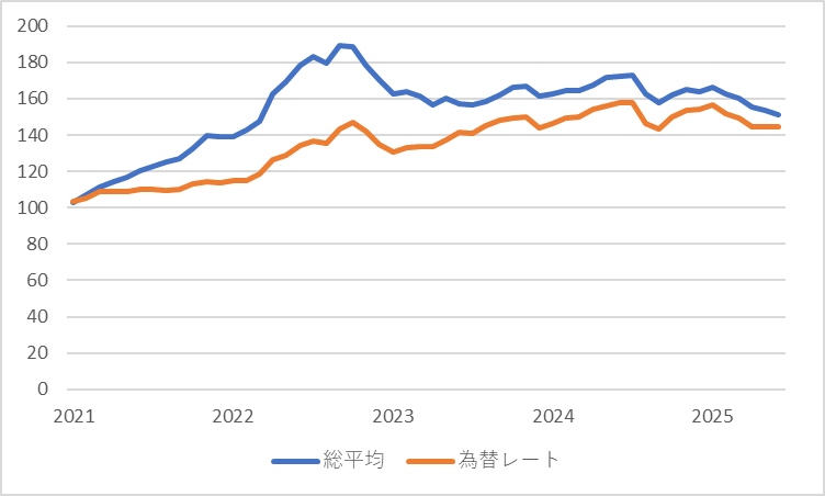 為替レートと輸入物価指数の推移（2020年＝100）