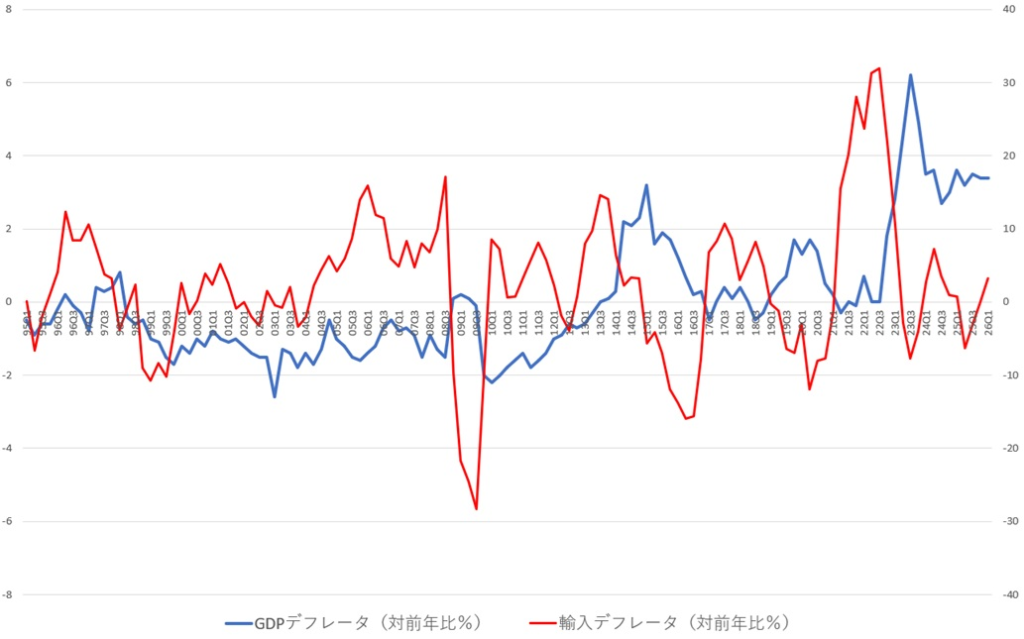 ＧＤＰデフレータ（左軸）と輸入デフレータ（右軸）の推移