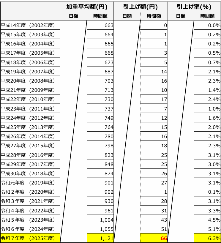 最低賃金（全国加重平均）の引上げ額と引上げ率の推移（厚労省）