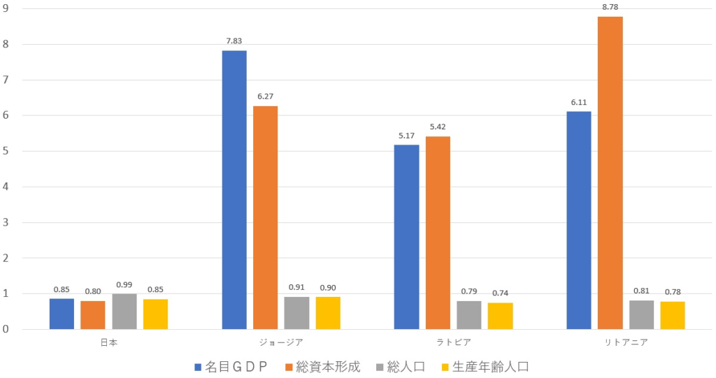 日本・ジョージア・ラトビア・リトアニアのＧＤＰ・投資・人口比較（２０２２年対２０００年比、倍）