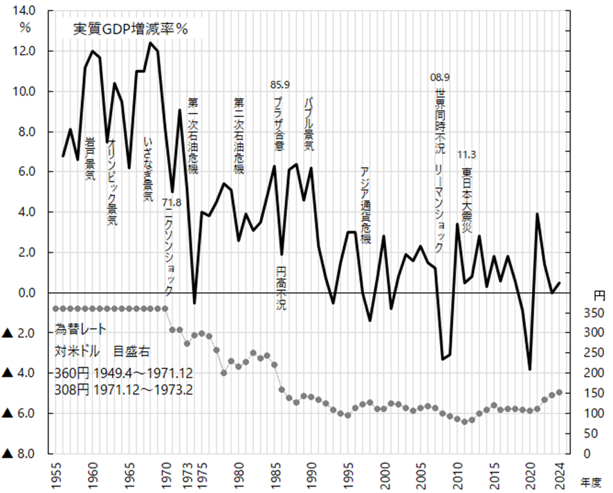 実質GDPの増加率、為替レート（対米ドル）   1956年度～2024年度