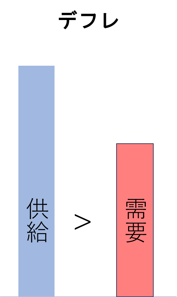 デフレ時の需要と供給のバランス
