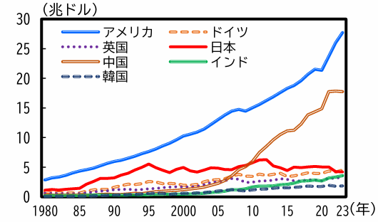 各国の名目ＧＤＰ規模の推移