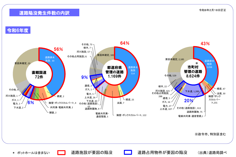 道路の陥没発生件数とその要因(令和6年度)