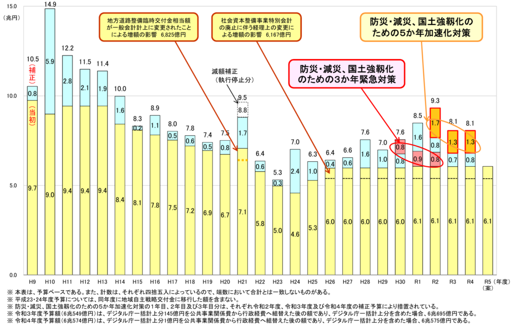 公共事業関係費(政府全体)の推移