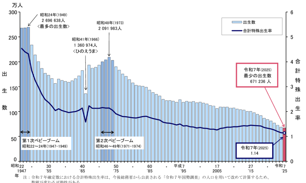 出生数及び合計特殊出生率の年次推移（厚労省）