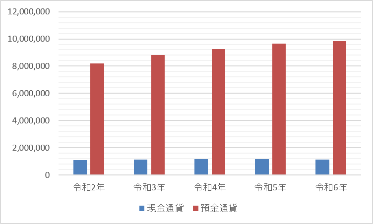 マネーストック（単位：億円）