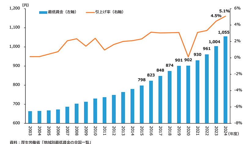 最低賃金と引き上げ率の推移