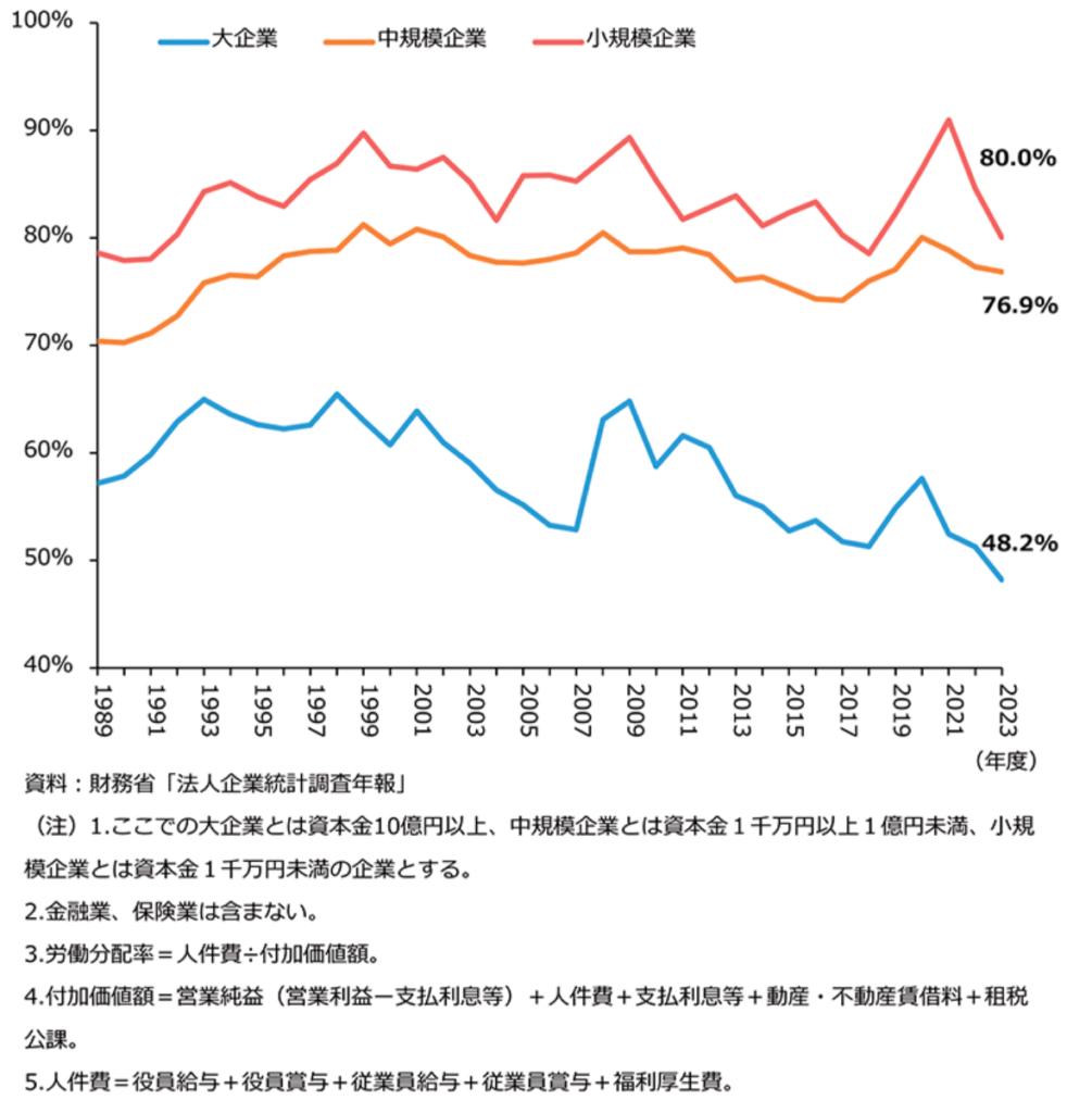 企業規模別の労働分配率