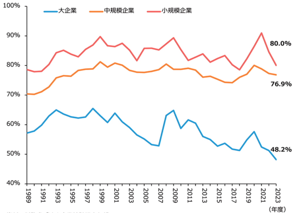 企業規模別の労働分配率