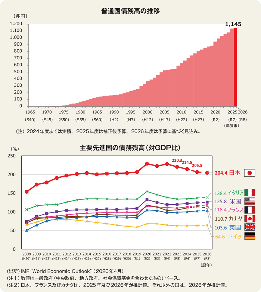 政府債務残高の現状