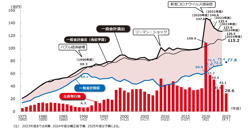国の財政の現状