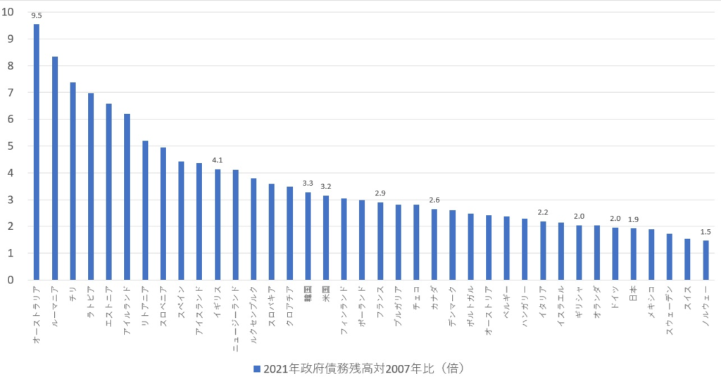 OECD諸国の2021年の政府債務残高2007年比