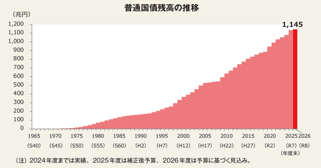 普通国債残高の推移