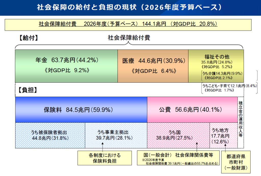 社会保障の給付と負担の現状